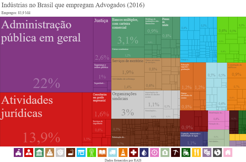Onde os advogados trabalham - Fonte: DataViva.info