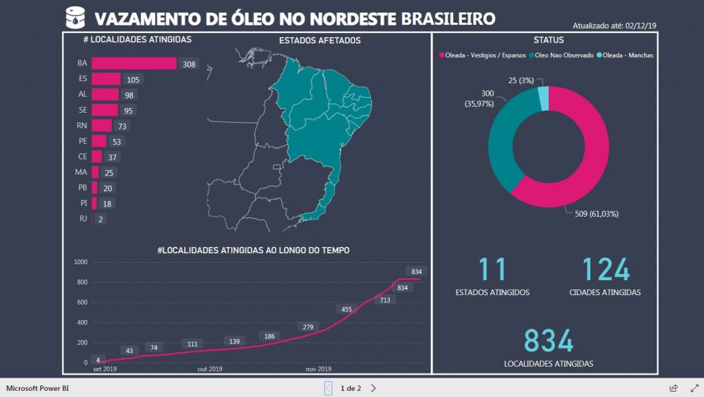 Analista de dadoscria dashboard da evolu&ccedil;&atilde;o do avistamento de &oacute;leo no litoral brasileiro